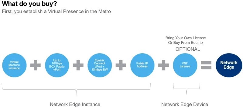Equinix将虚拟网络设备作为云服务