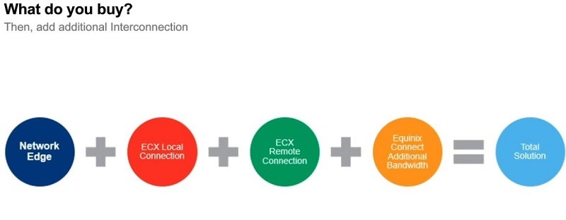 Equinix将虚拟网络设备作为云服务