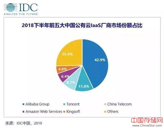 idc 2019年公有云市场调查报告下载