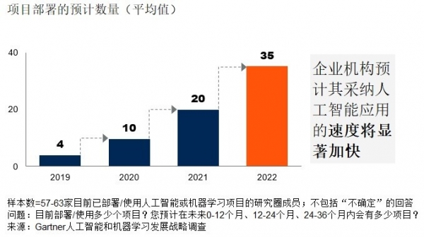 人工智能项目将翻倍 企业看中客户体验改善