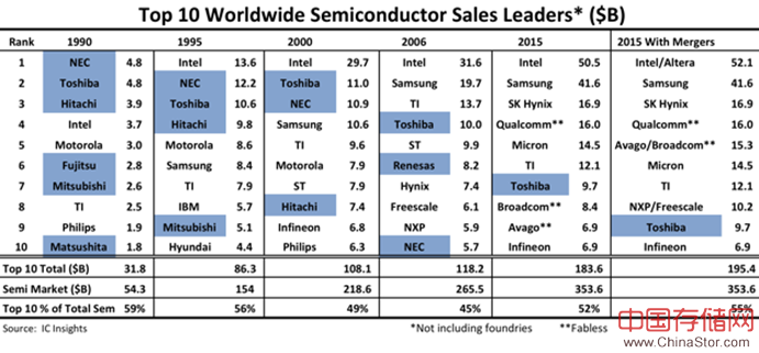 ，在排名前十的半导体公司里曾经有6家是日本公司。