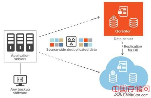 Quest QoreStor 6.0为企业提供软件定义的混合云二级存储