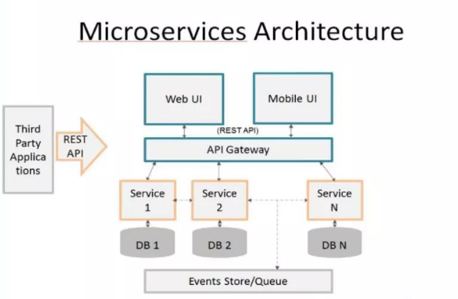 什么是微服务？微服务microservice架构图