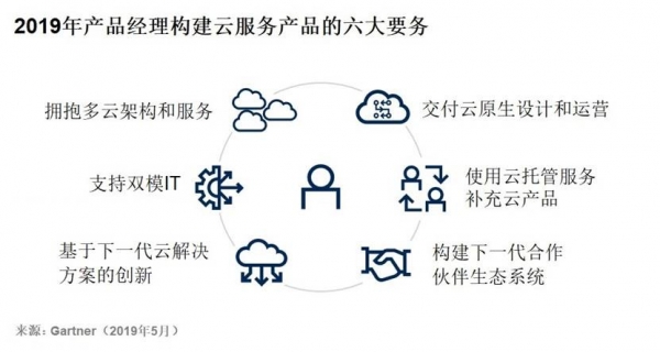 Gartner：2019年公有云服务六大趋势