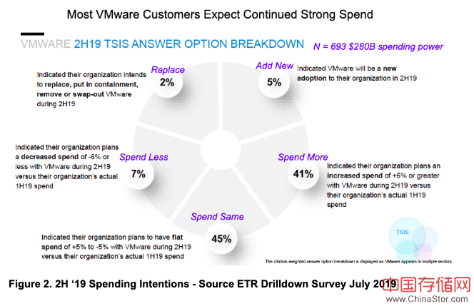 VMworld 2019 IT支出调查：容器，云，NSX和Pivotal