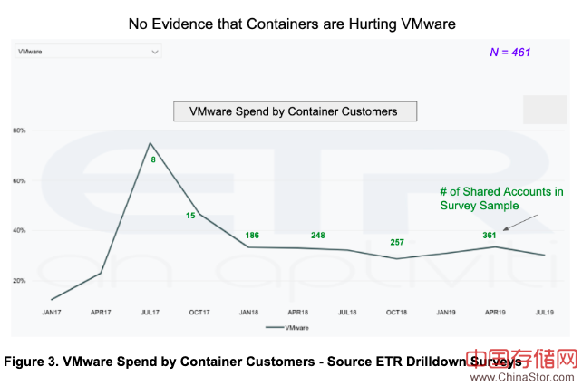 VMworld 2019 IT支出调查：容器，云，NSX和Pivotal