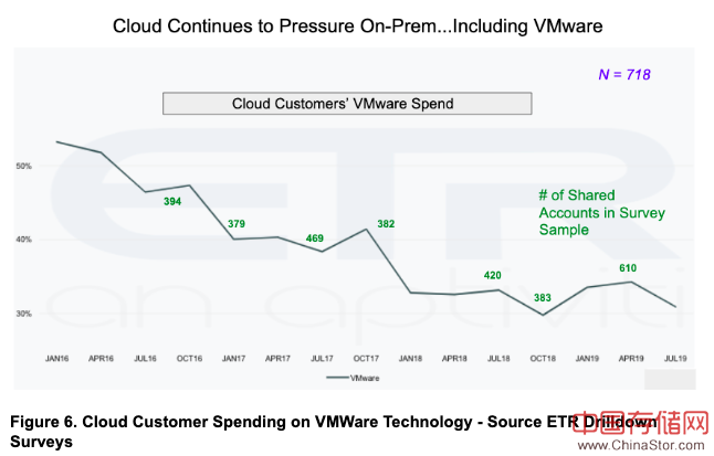 VMworld 2019 IT支出调查：容器，云，NSX和Pivotal