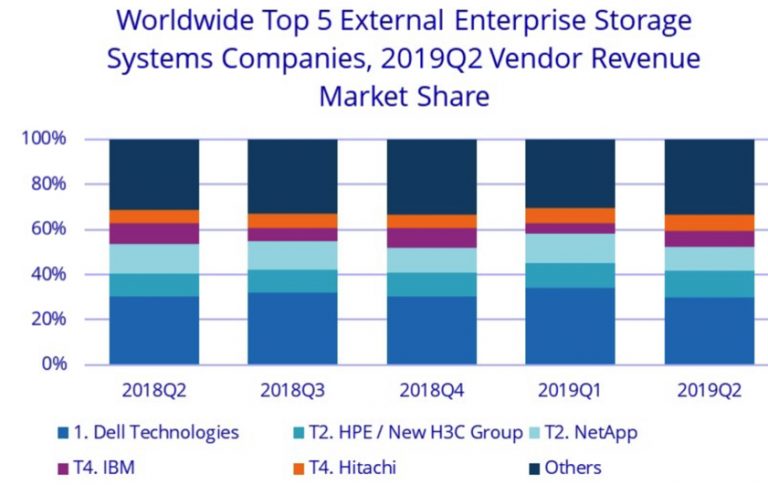 WW企业外部OEM存储系统市场 - IDC，2009年第2季度同比下降-0.8％，为63亿美元