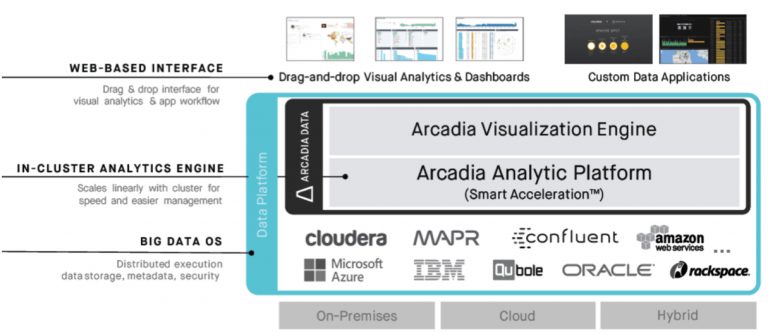 Cloudera收购Arcadia数据资产以加速数据分析的时间