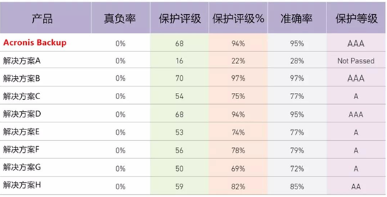 Acronis在恶意软件检测测试中击败了许多领先的端点网络安全解决方案。