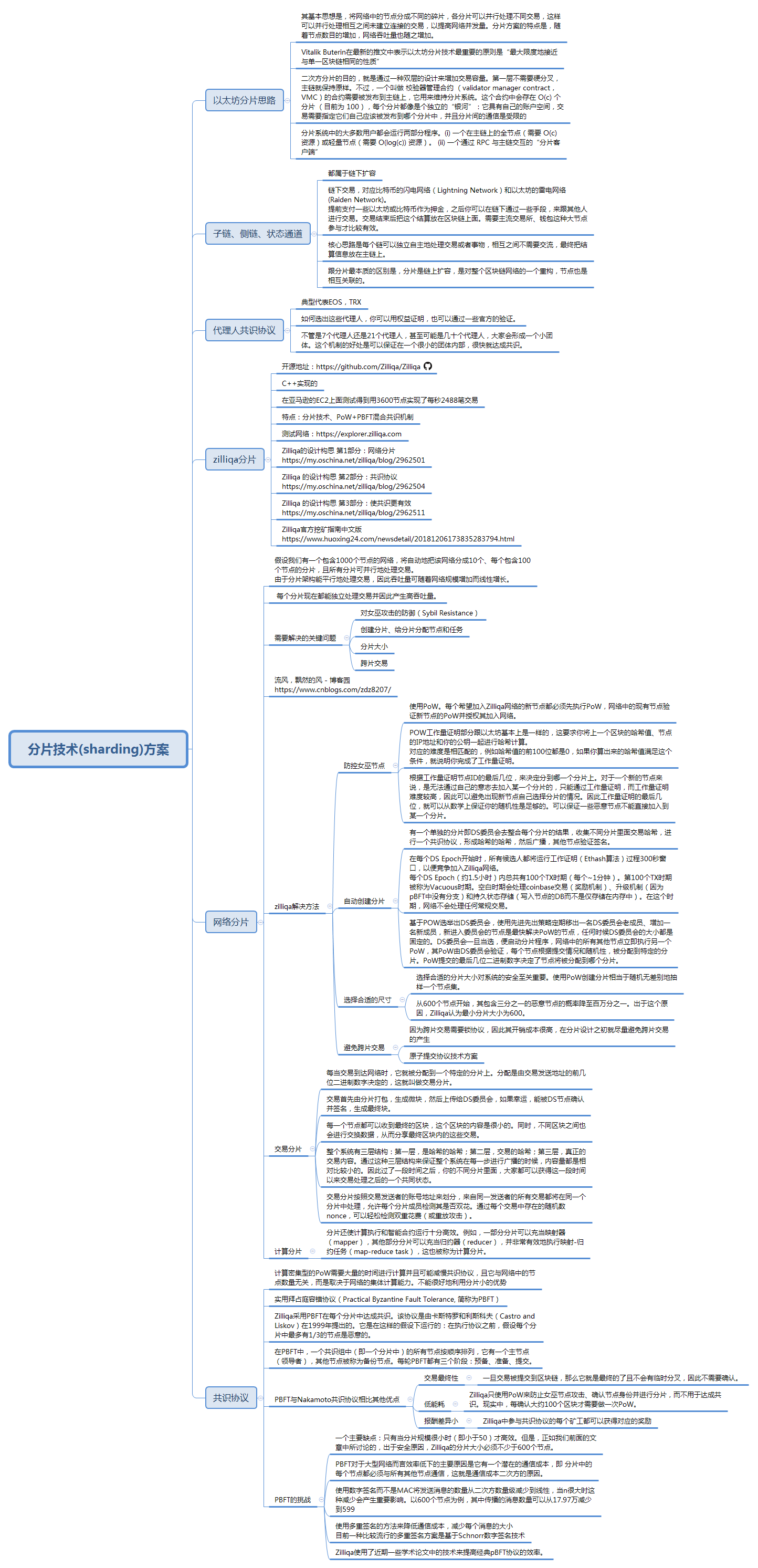 区块链分片技术(Blockchain Sharding)方案及相关思维导图