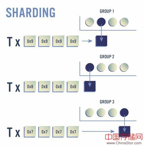 区块链分片技术为什么能够解决区块链可扩展性