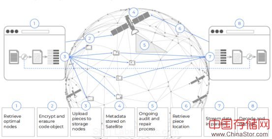 Storj V3网络由用户/客户端、卫星、存储节点三个部分组成，