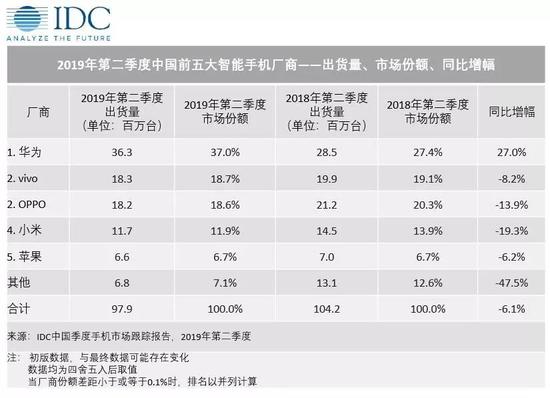 中国智能手机出货量排名