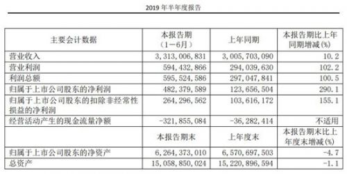 用友网络财务数据