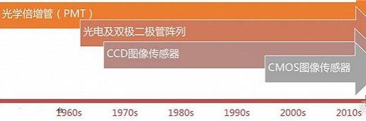 揭秘摄像头之芯！无所不在的计算机视觉之源：CMOS