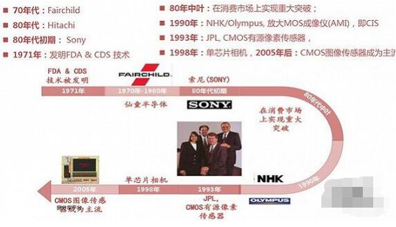 揭秘摄像头之芯！无所不在的计算机视觉之源：CMOS