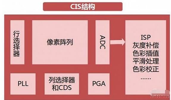 揭秘摄像头之芯！无所不在的计算机视觉之源：CMOS