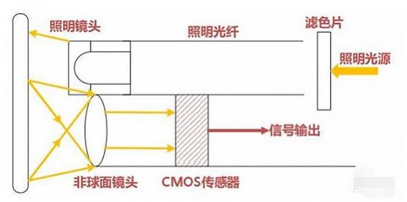 揭秘摄像头之芯！无所不在的计算机视觉之源：CMOS