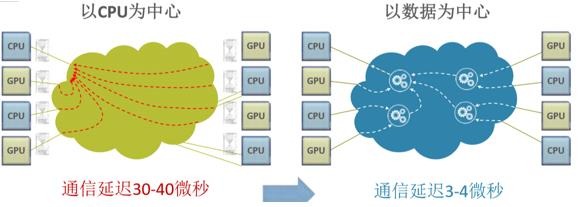 从巨头的数据中心看数据中心未来5大发展趋势