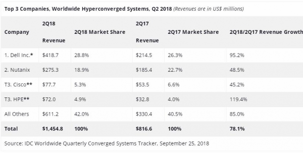 IDC：2018年第二季度全球融合系统收入同比增长9.9％