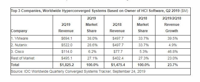 2019年第二季度全球融合系统市场报告