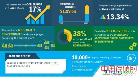 Technavio研究报告：公钥基础设施（PKI）复合年增长率将超过17％。