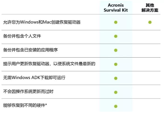 系统不能启动，有备份，没可引导应急媒体，恢复在囧途如何避免？