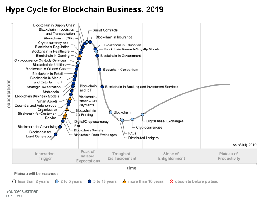 Gartner 2019年区块链业务技术成熟度曲线