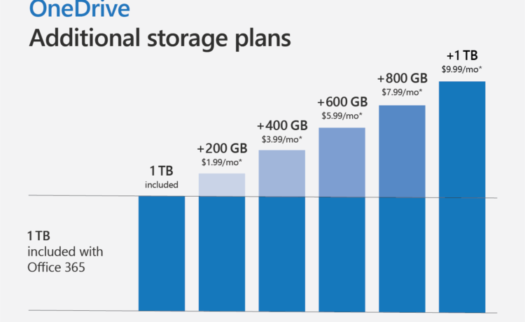 显示 OneDrive 额外存储套餐的图表。