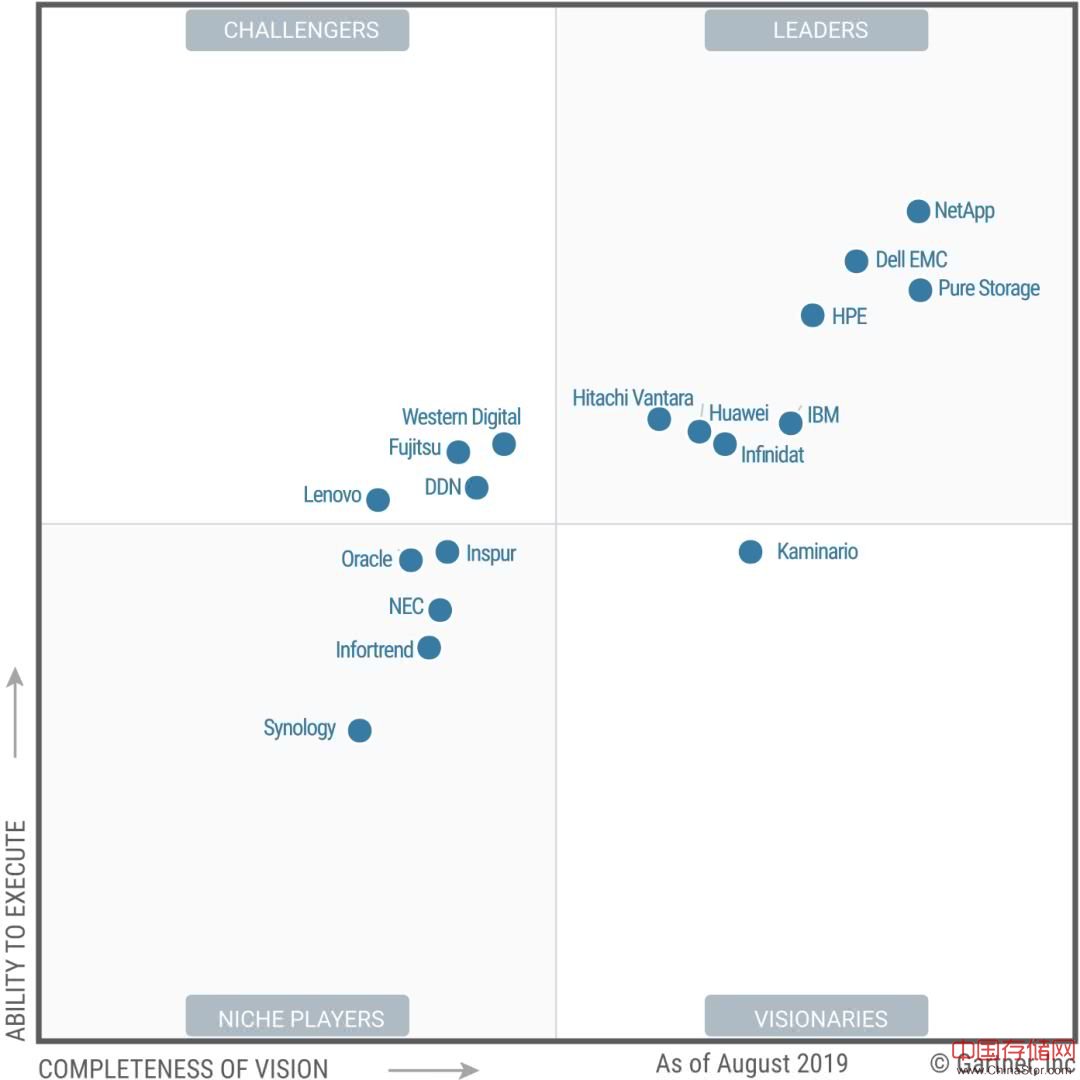 gartner《主存储魔力象限》