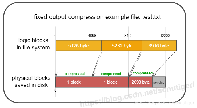 华为EROFS文件系统介绍，一种运行在安卓手机上的Linux只读文件系统