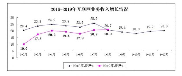 工信部：1-8月规上互联网企业完成业务收入7522亿元 同比增长20.9%