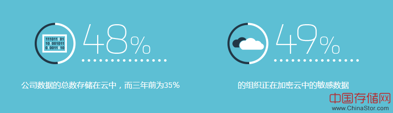 2019全球云安全调查：只有49％的企业加密了云中的敏感数据