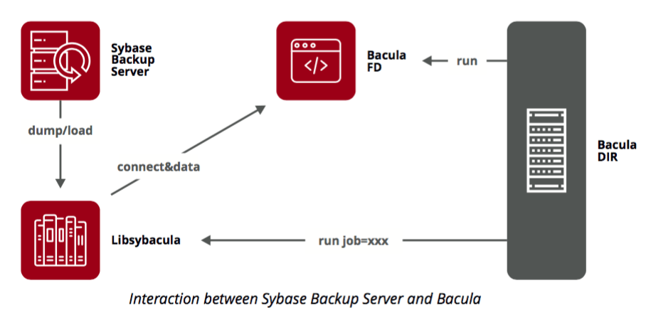 Bacula推出Sybase备份模块，显著简化Sybase备份和还原操作