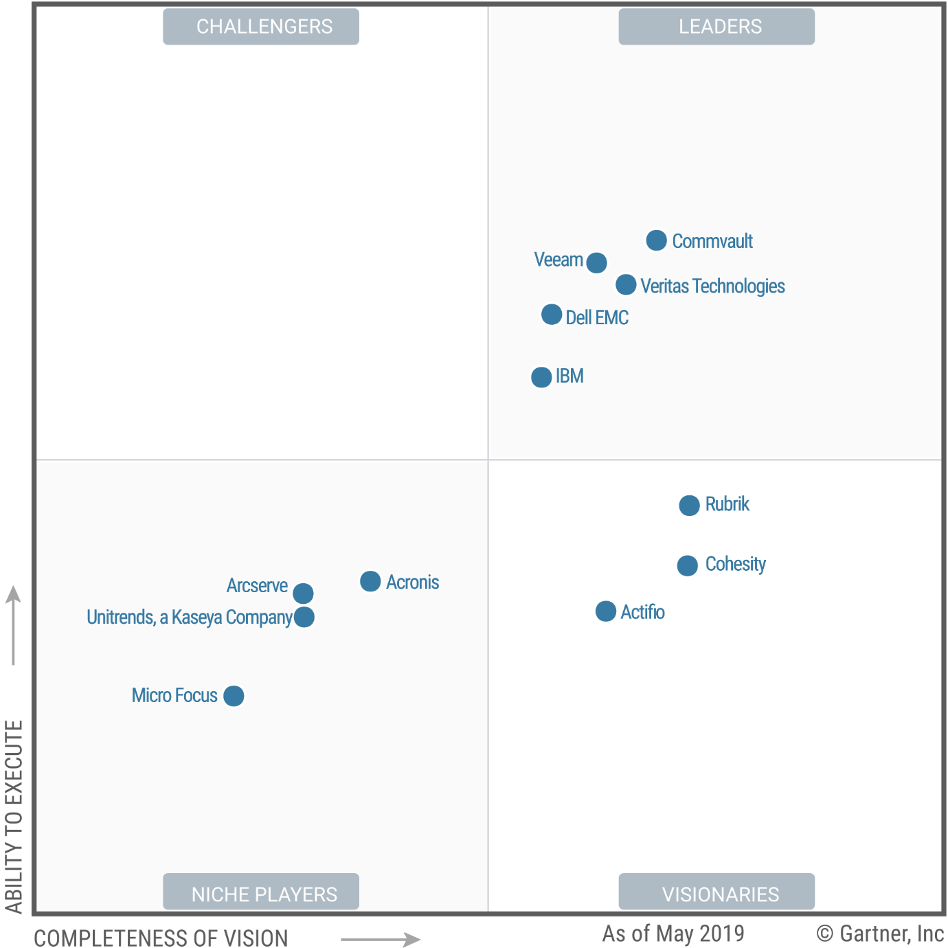 Gartner 2019年数据中心备份和恢复解决方案魔力象限