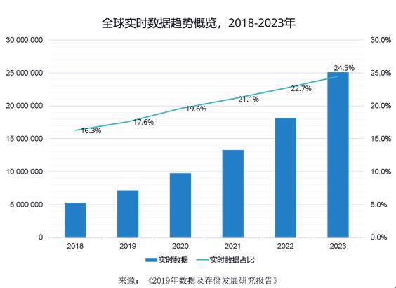 《2019年数据及存储发展研究报告》