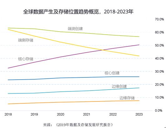 《2019年数据及存储发展研究报告》