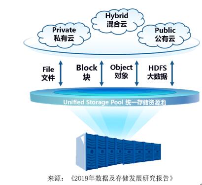 《2019年数据及存储发展研究报告》