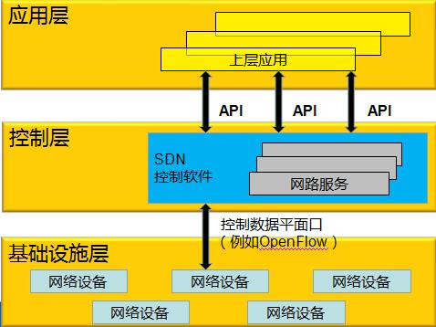 SDN体系结构