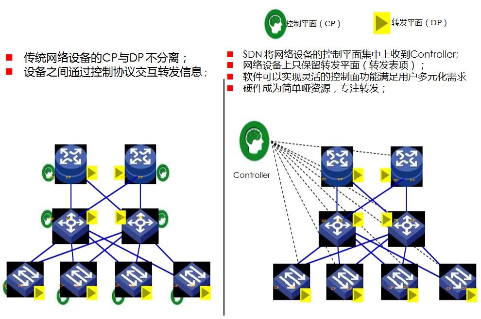 SDN特征  控制转发分离