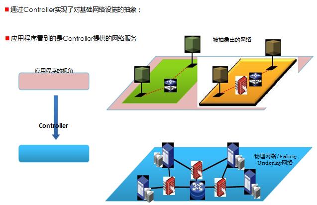 2 网络虚拟化SDN