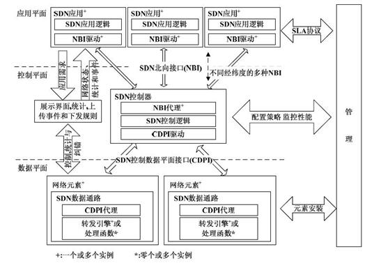 SDN3 可编程接口