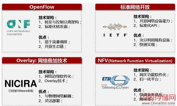 SDN实现方式