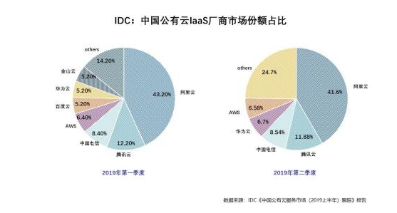 IDC发布2019上半年中国公有云服务市场跟踪报告，华为云首次超越AWS