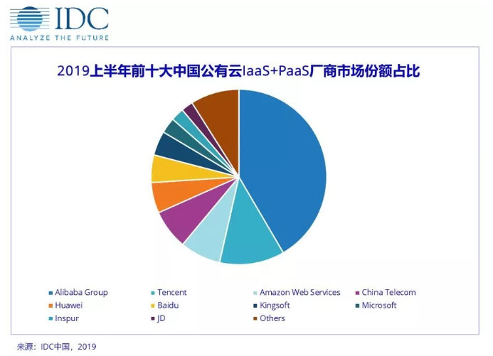 IDC发布2019上半年中国公有云服务市场跟踪报告，华为云首次超越AWS