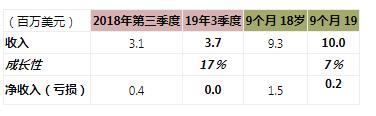 美国电源&存储系统供应商Qualstar宣布了截至2019年9月30日的3个月和9个月的财务业绩。