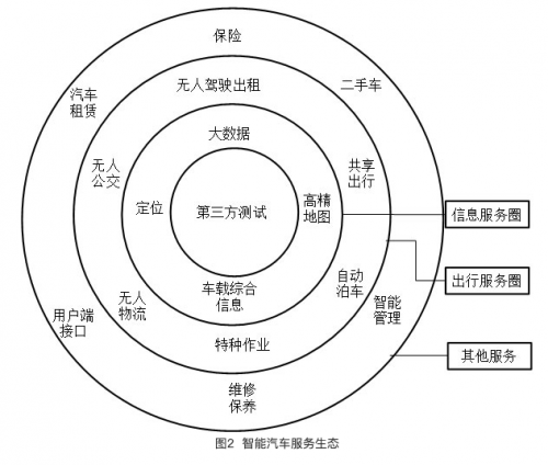 智能汽车