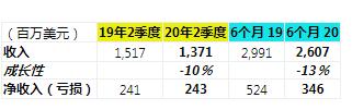 NetApp公布了2020年Q2财报