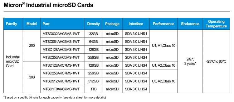 美光推出使用96层3D QLC NAND的Micron i300 microSDXC UHS-I工业microSD卡